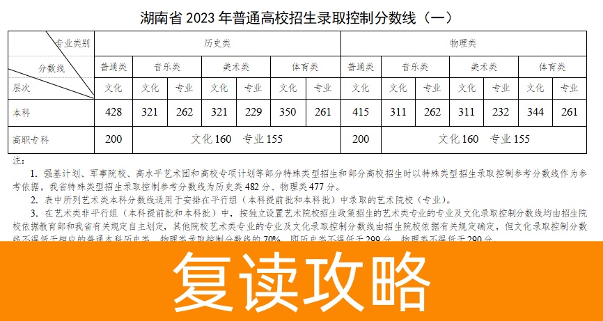 重磅！湖南省2023高考录取分数线出炉